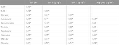 Responses of crop production and soil health to chemical nitrogen fertilization in a maize-wheat rotation system